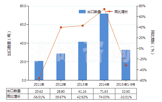 2011-2015年9月中國(guó)柑橘屬果實(shí)精油脫萜的萜烯副產(chǎn)品(HS33019020)出口量及增速統(tǒng)計(jì)